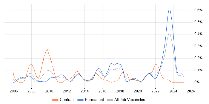 Job vacancy trend for Failover Clustering in Yorkshire Job vacancy trend for Failover Clustering in Yorkshire