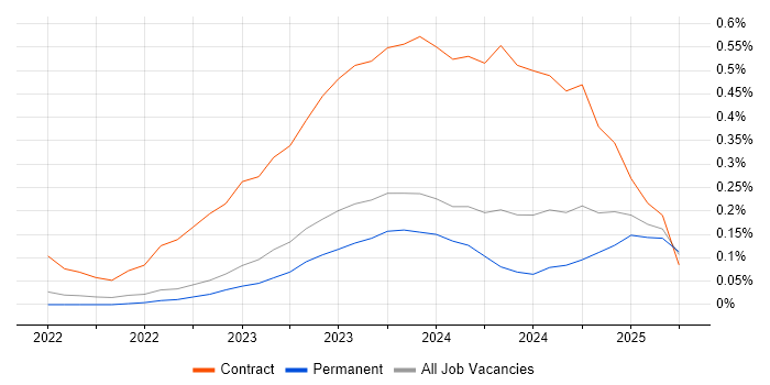 Job vacancy trend for FastAPI in Yorkshire