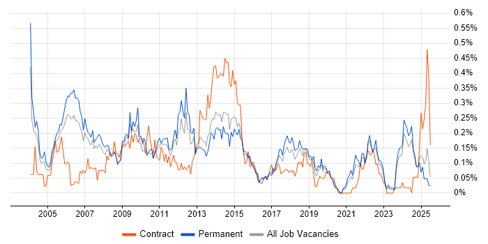 Job vacancy trend for Fat Client in Yorkshire