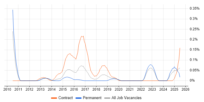 Job vacancy trend for FCoE in Yorkshire Job vacancy trend for FCoE in Yorkshire