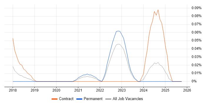 Feature Engineering job vacancy trend in Yorkshire