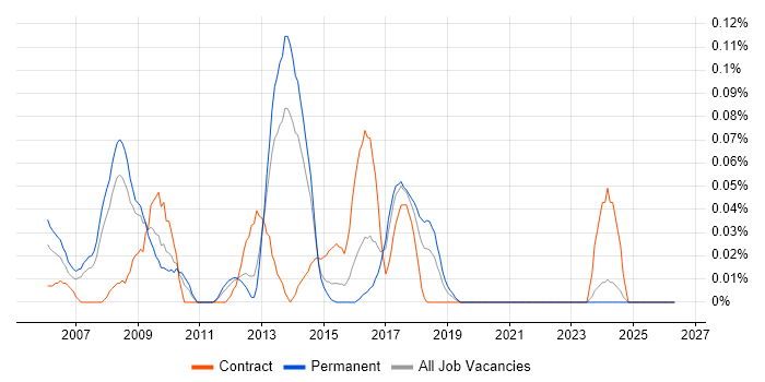 Fedora job vacancy trend in Yorkshire