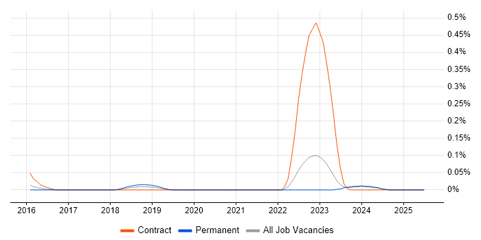 Job vacancy trend for FFIEC in Yorkshire Job vacancy trend for FFIEC in Yorkshire