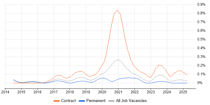 Job vacancy trend for FHIR in Yorkshire