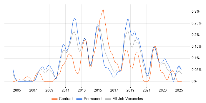 Job vacancy trend for Fibre Channel in Yorkshire Job vacancy trend for Fibre Channel in Yorkshire