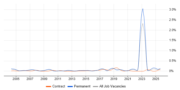 Fibre Optics job vacancy trend in Yorkshire