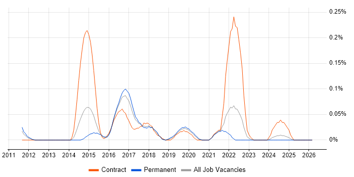 Fiddler job vacancy trend in Yorkshire