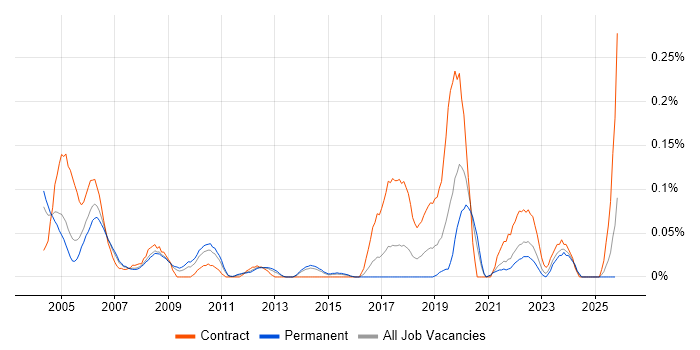Field Hardware Engineer job vacancy trend in Yorkshire