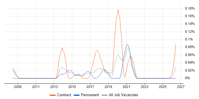 Field Research job vacancy trend in Yorkshire