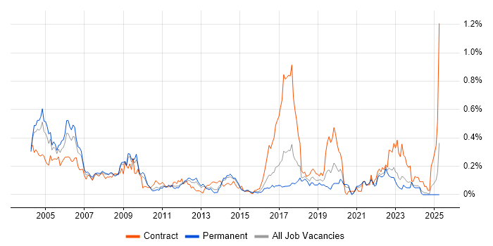 Job vacancy trend for Field Service Engineer in Yorkshire Job vacancy trend for Field Service Engineer in Yorkshire