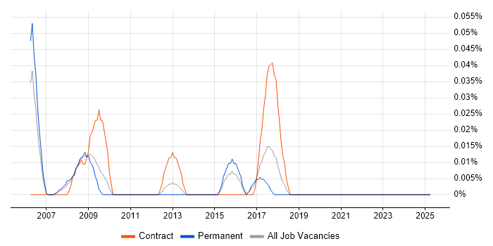 Job vacancy trend for Field Service Technician in Yorkshire Job vacancy trend for Field Service Technician in Yorkshire
