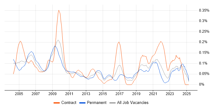 Job vacancy trend for Field Support Engineer in Yorkshire Job vacancy trend for Field Support Engineer in Yorkshire