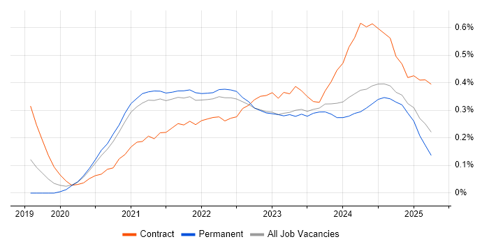 Job vacancy trend for Figma in Yorkshire Job vacancy trend for Figma in Yorkshire