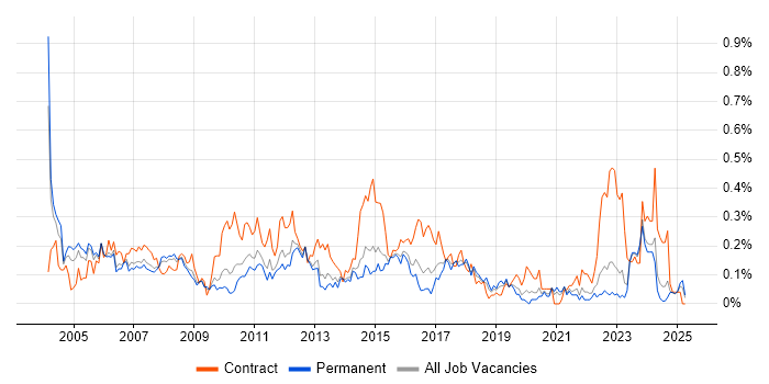 Job vacancy trend for Finance Manager in Yorkshire Job vacancy trend for Finance Manager in Yorkshire