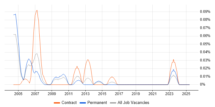 Job vacancy trend for Finance Modeller in Yorkshire Job vacancy trend for Finance Modeller in Yorkshire