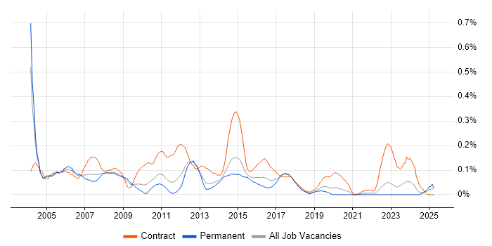 Job vacancy trend for Finance Project Manager in Yorkshire Job vacancy trend for Finance Project Manager in Yorkshire