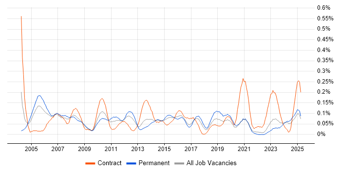 Job vacancy trend for Finance Systems Analyst in Yorkshire
