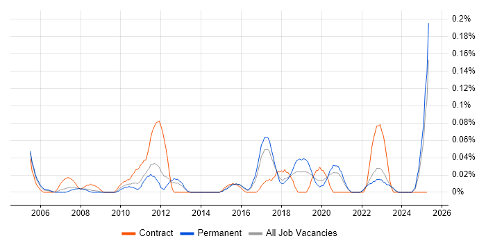Job vacancy trend for Finance Systems Manager in Yorkshire Job vacancy trend for Finance Systems Manager in Yorkshire