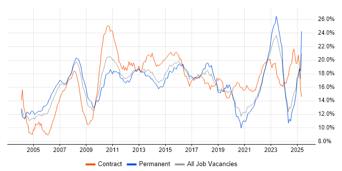 Job vacancy trend for Finance in Yorkshire