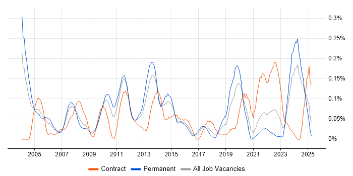 Job vacancy trend for Financial Analysis in Yorkshire Job vacancy trend for Financial Analysis in Yorkshire