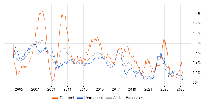 Job vacancy trend for Financial Analyst in Yorkshire