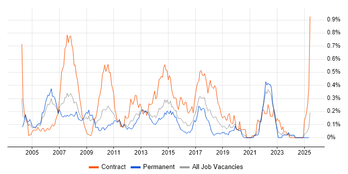 Job vacancy trend for Financial Business Analyst in Yorkshire Job vacancy trend for Financial Business Analyst in Yorkshire