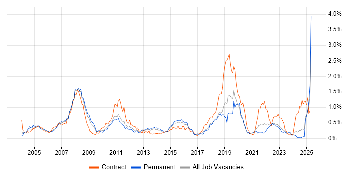 Job vacancy trend for Financial Institution in Yorkshire Job vacancy trend for Financial Institution in Yorkshire