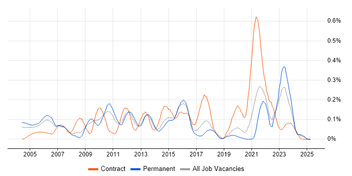 Job vacancy trend for Financial Modelling in Yorkshire Job vacancy trend for Financial Modelling in Yorkshire