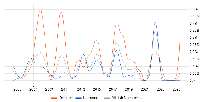 Job vacancy trend for Financial Services Business Analyst in Yorkshire Job vacancy trend for Financial Services Business Analyst in Yorkshire