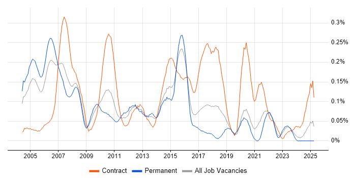 Job vacancy trend for Financial Services Project Manager in Yorkshire Job vacancy trend for Financial Services Project Manager in Yorkshire