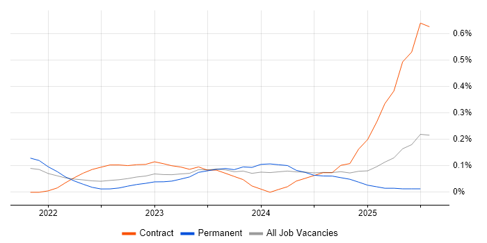Job vacancy trend for FinOps in Yorkshire Job vacancy trend for FinOps in Yorkshire