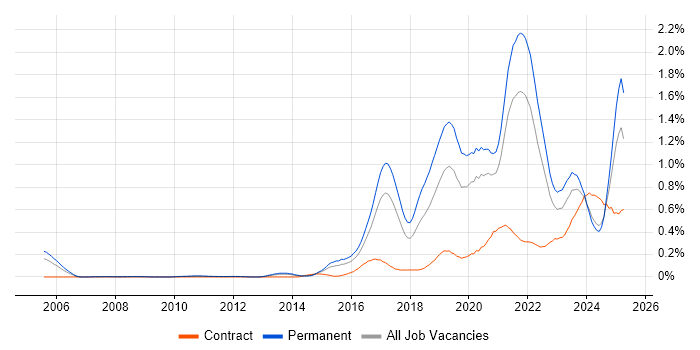 Job vacancy trend for Fintech in Yorkshire