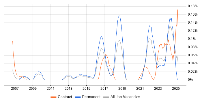 Job vacancy trend for Fire and Rescue in Yorkshire