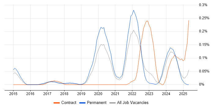 Job vacancy trend for Firebase in Yorkshire Job vacancy trend for Firebase in Yorkshire