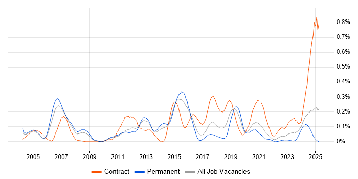 Job vacancy trend for Firewall Engineer in Yorkshire Job vacancy trend for Firewall Engineer in Yorkshire