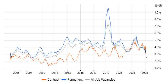 Job vacancy trend for Firewall in Yorkshire Job vacancy trend for Firewall in Yorkshire