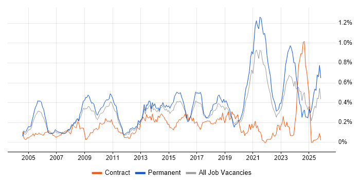Firmware job vacancy trend in Yorkshire