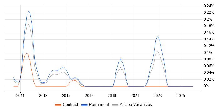 FIS job vacancy trend in Yorkshire