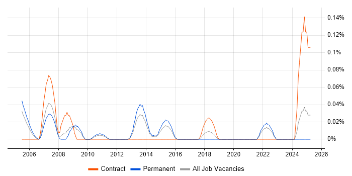 Job vacancy trend for FIX Protocol in Yorkshire