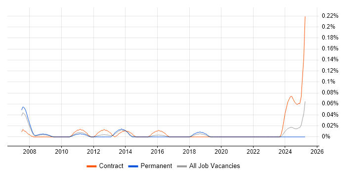 Job vacancy trend for Fixed Income in Yorkshire Job vacancy trend for Fixed Income in Yorkshire