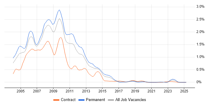 Job vacancy trend for Flash in Yorkshire Job vacancy trend for Flash in Yorkshire