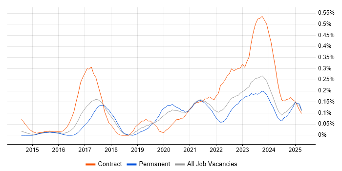 Job vacancy trend for Flask in Yorkshire Job vacancy trend for Flask in Yorkshire