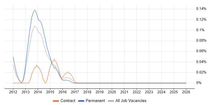 FlexPod job vacancy trend in Yorkshire