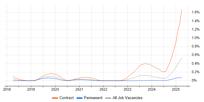 Job vacancy trend for Flink in Yorkshire