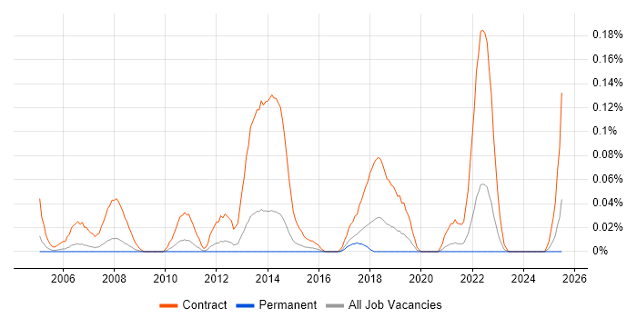 Job vacancy trend for Floorwalker in Yorkshire