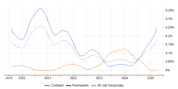 Job vacancy trend for Flutter in Yorkshire Job vacancy trend for Flutter in Yorkshire