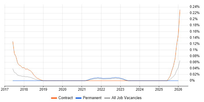 Flyway job vacancy trend in Yorkshire