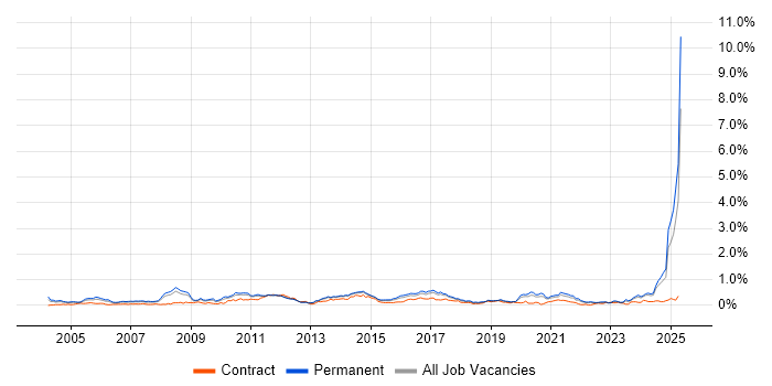 Job vacancy trend for FMCG in Yorkshire