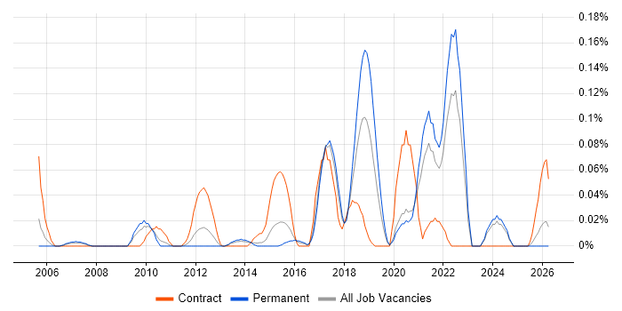 FMEA job vacancy trend in Yorkshire