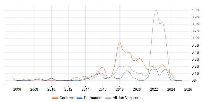 Job vacancy trend for Focus Group in Yorkshire Job vacancy trend for Focus Group in Yorkshire